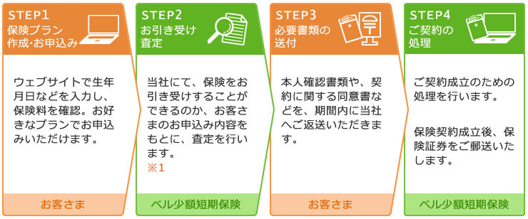 ベル少額短期保険株式会社 ご契約の流れ